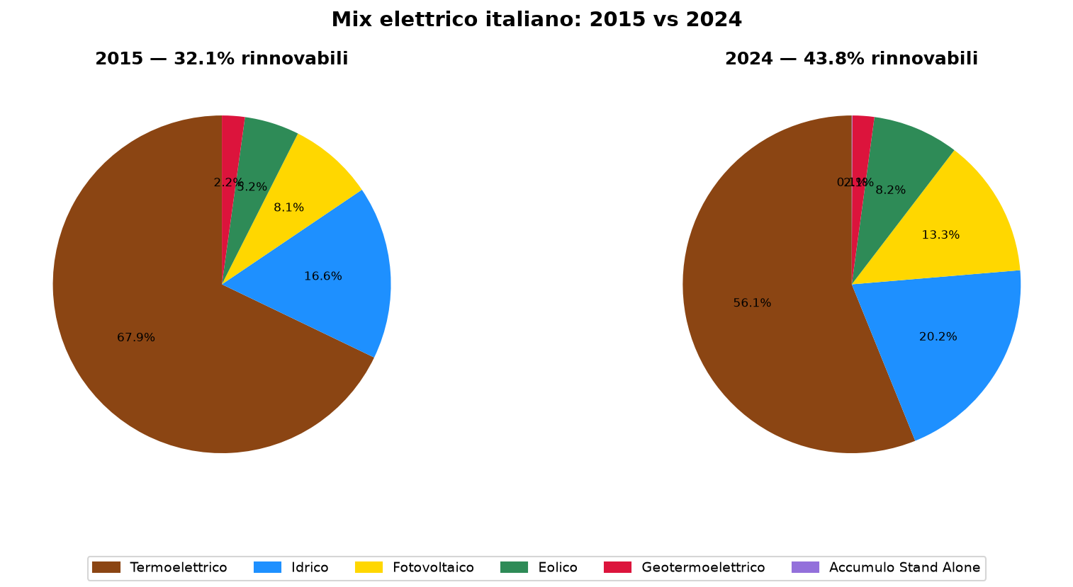 Mix elettrico 2015 vs 2024