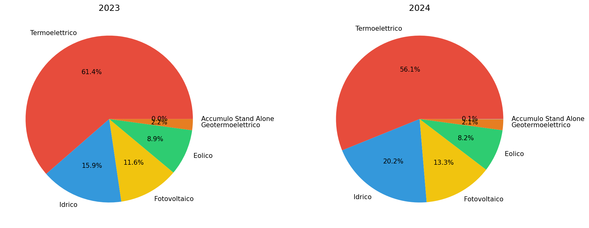 Mix elettrico 2023 vs 2024