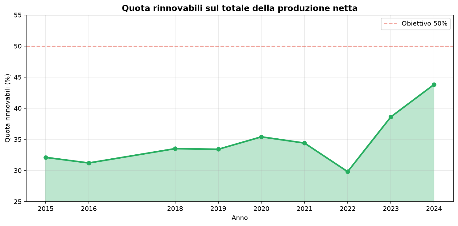 Quota rinnovabili per anno