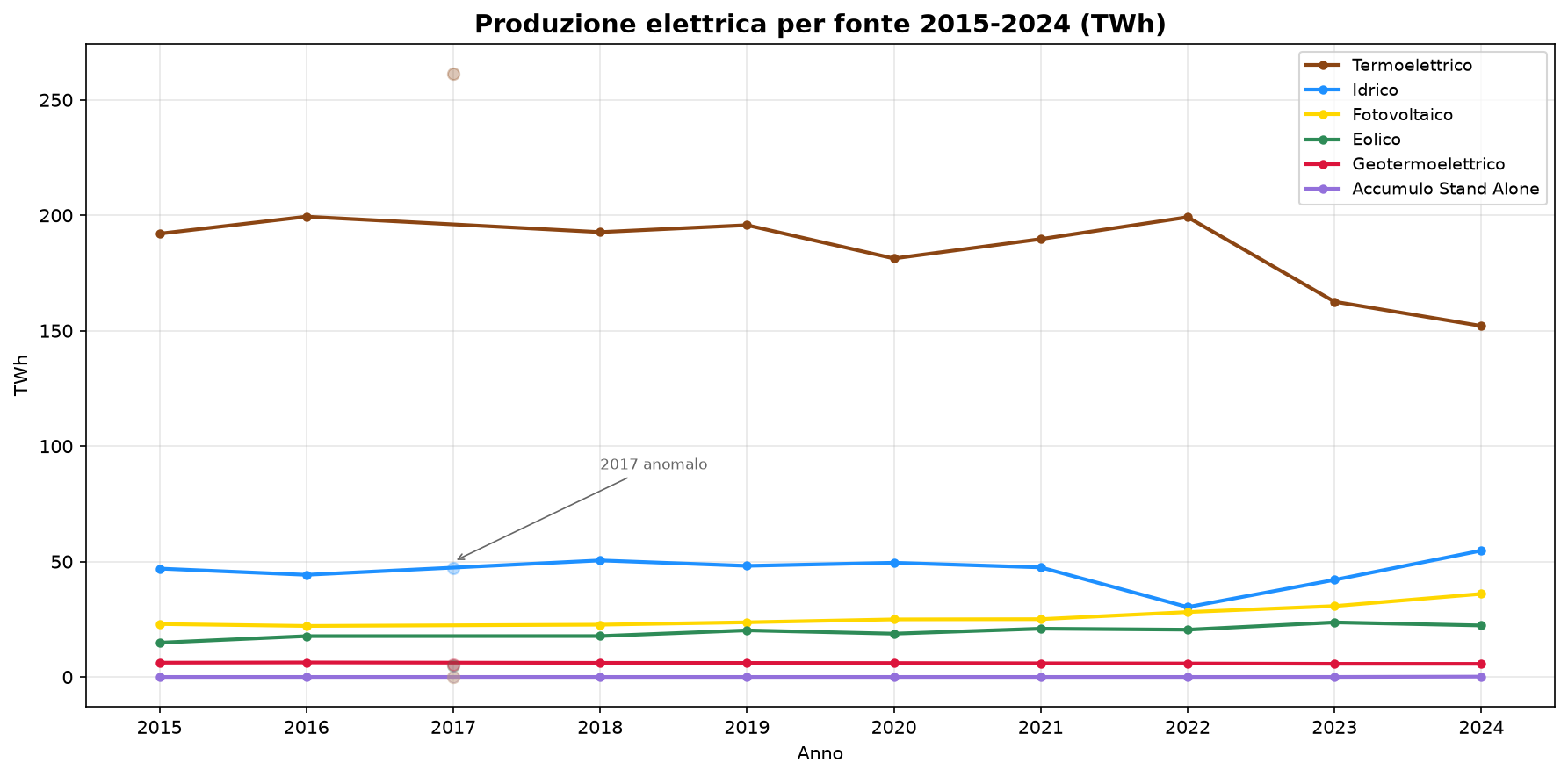 Trend della produzione elettrica per fonte 2015-2024