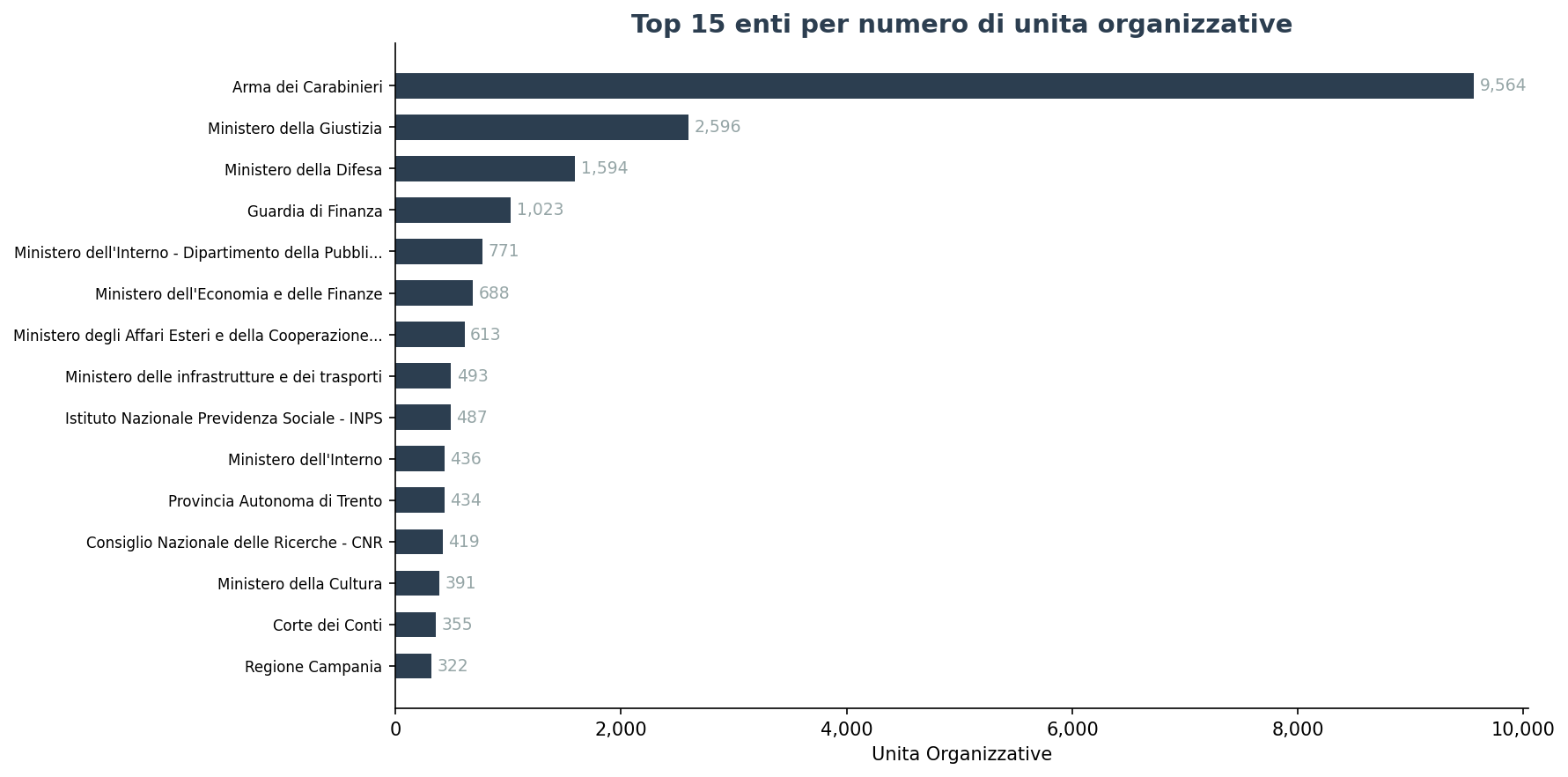 Top 15 enti per numero di unità organizzative