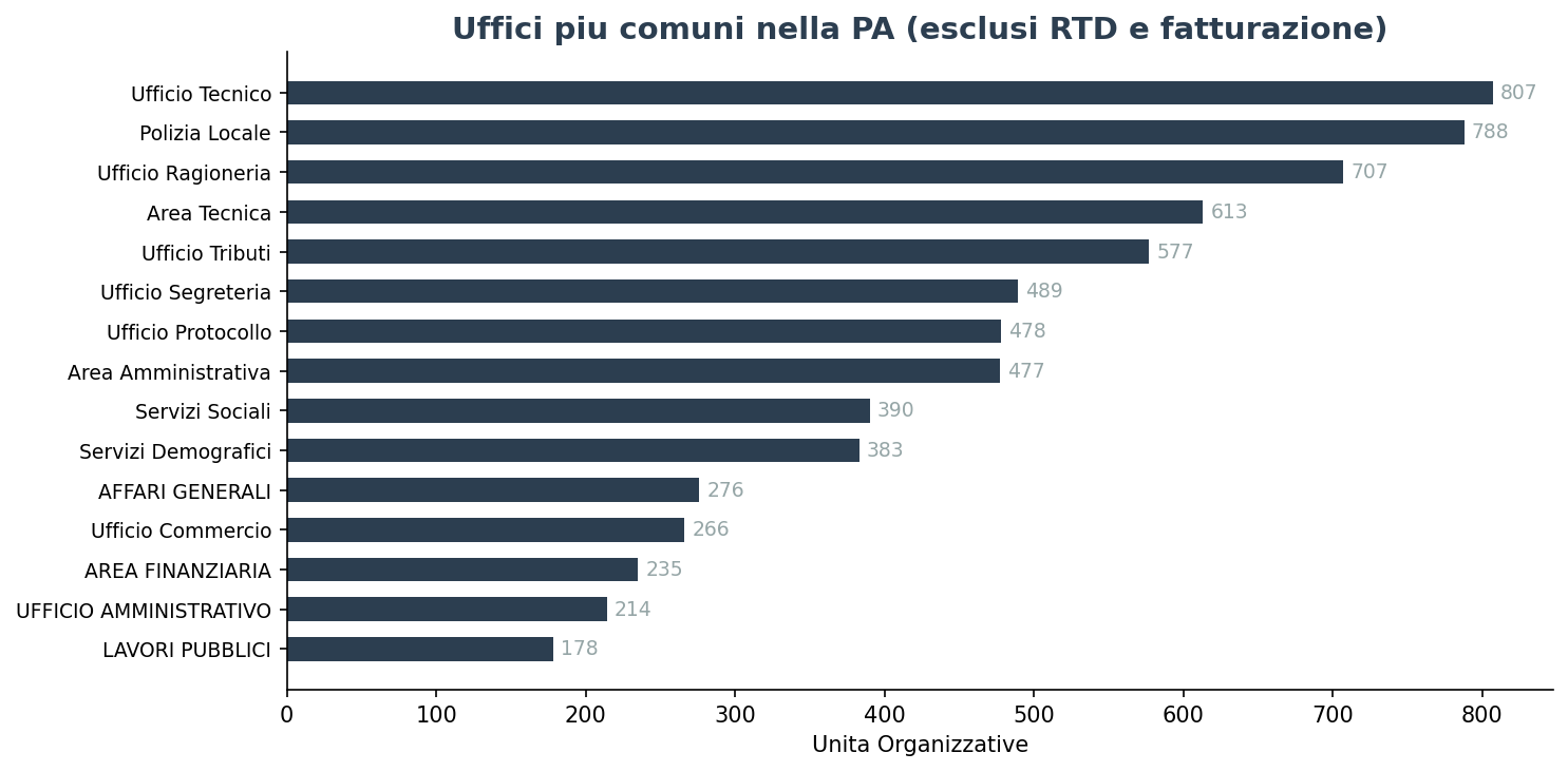 Uffici più comuni nella PA