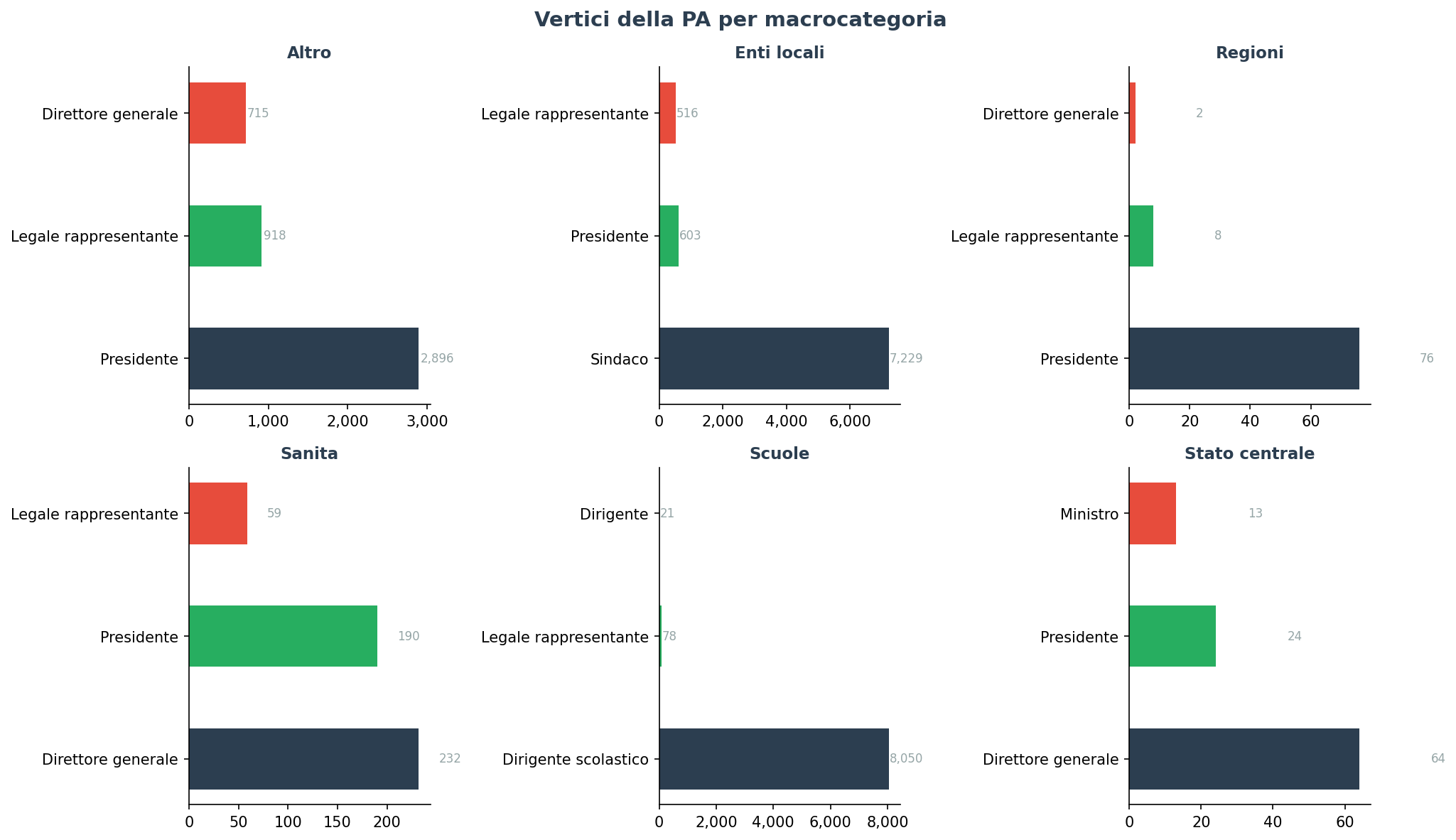 Vertici della PA per macrocategoria